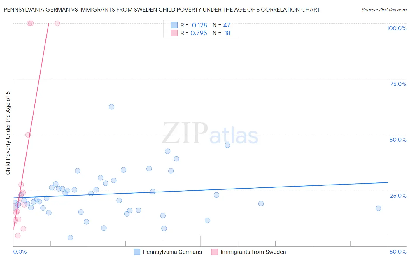 Pennsylvania German vs Immigrants from Sweden Child Poverty Under the Age of 5