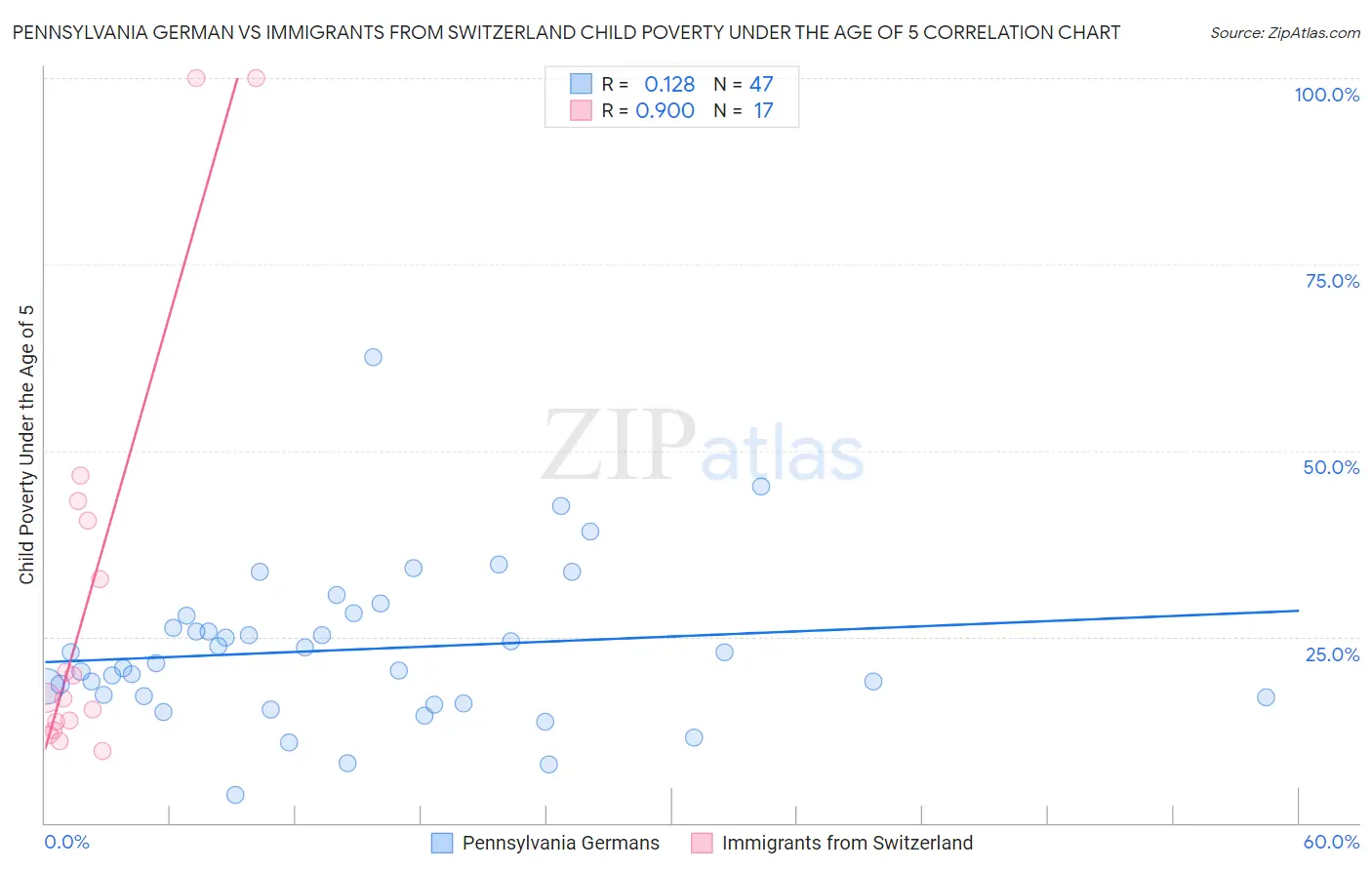 Pennsylvania German vs Immigrants from Switzerland Child Poverty Under the Age of 5
