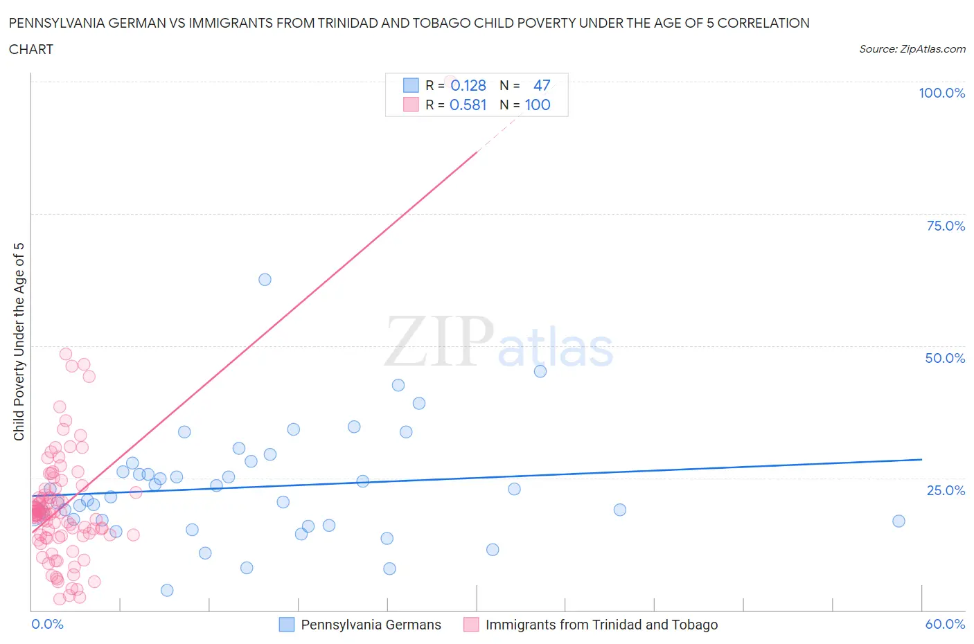Pennsylvania German vs Immigrants from Trinidad and Tobago Child Poverty Under the Age of 5
