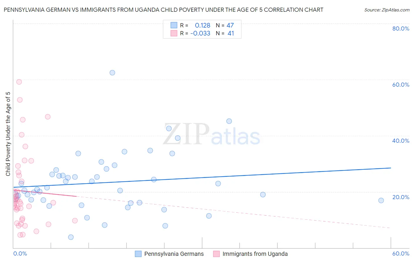 Pennsylvania German vs Immigrants from Uganda Child Poverty Under the Age of 5