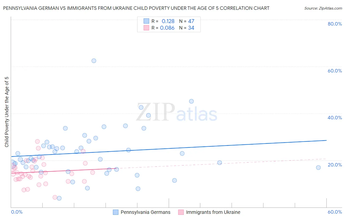 Pennsylvania German vs Immigrants from Ukraine Child Poverty Under the Age of 5