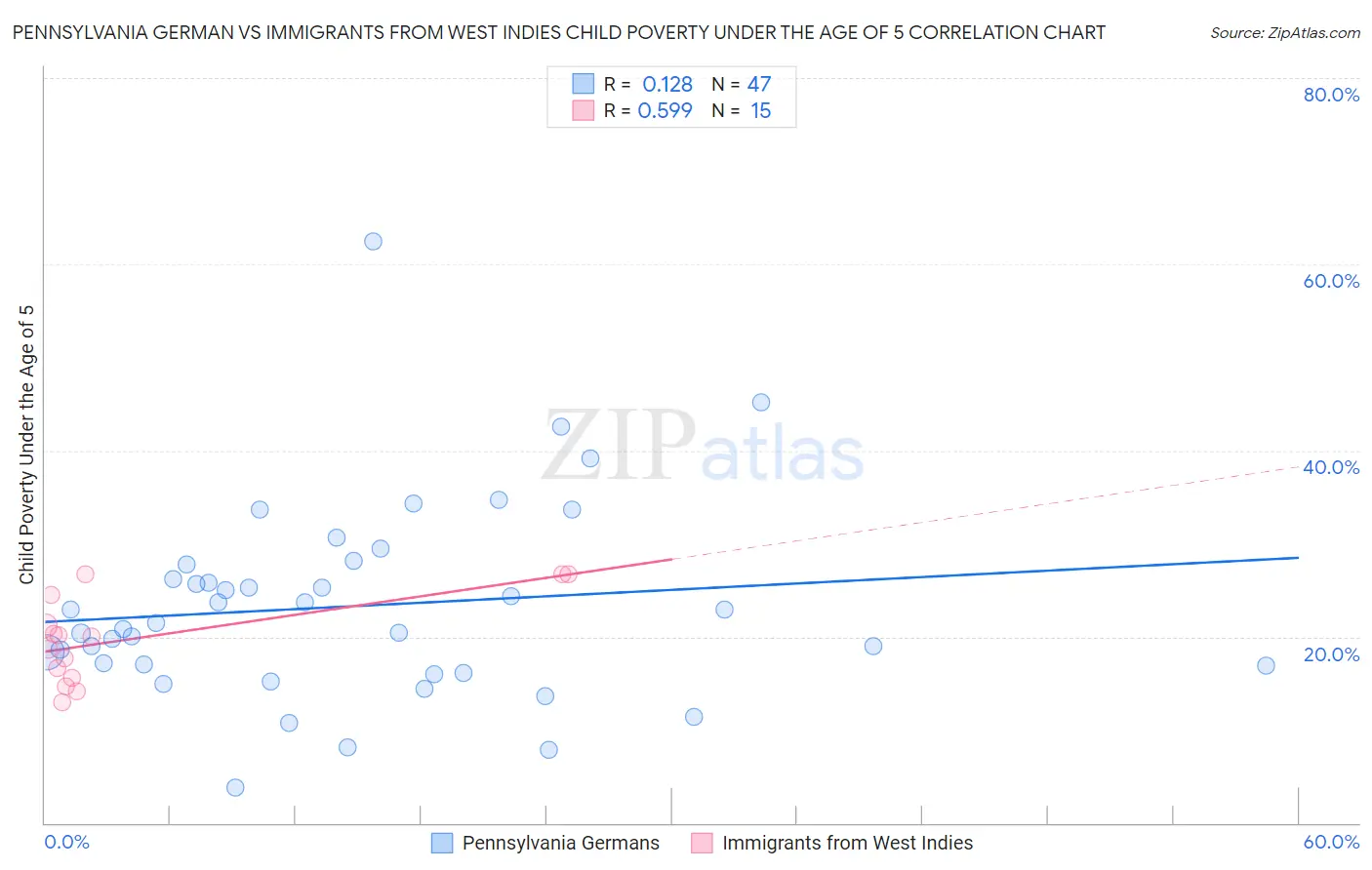 Pennsylvania German vs Immigrants from West Indies Child Poverty Under the Age of 5