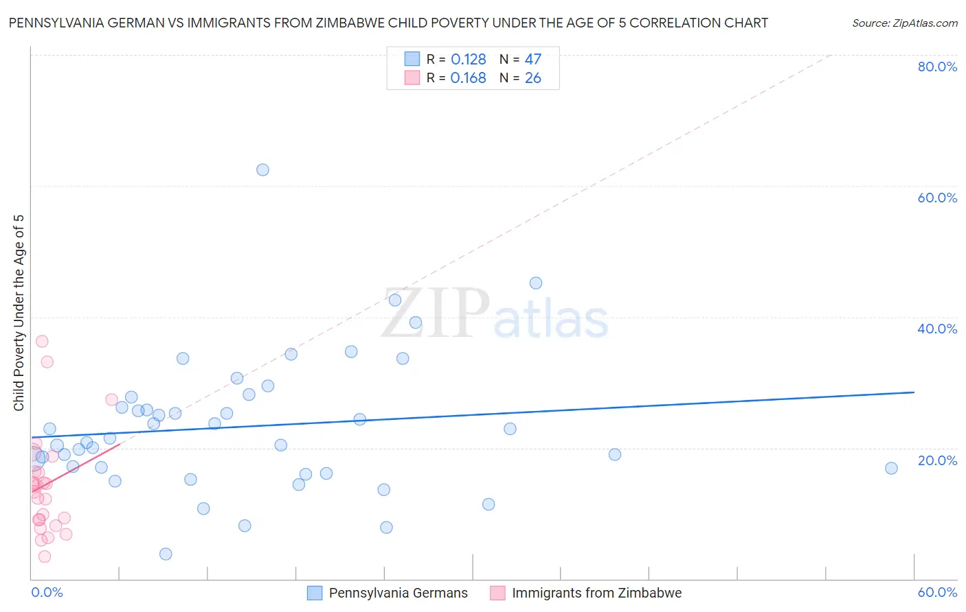 Pennsylvania German vs Immigrants from Zimbabwe Child Poverty Under the Age of 5