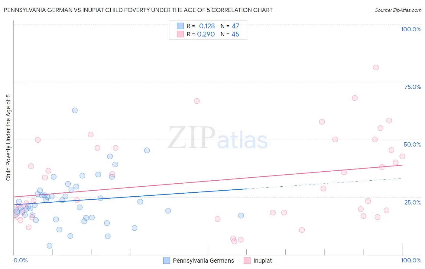 Pennsylvania German vs Inupiat Child Poverty Under the Age of 5