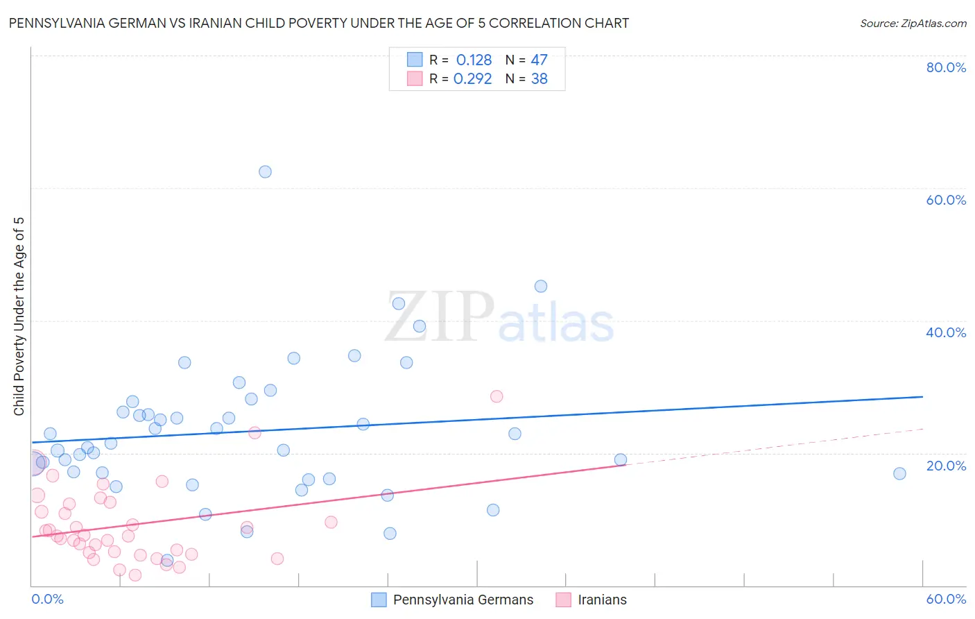 Pennsylvania German vs Iranian Child Poverty Under the Age of 5