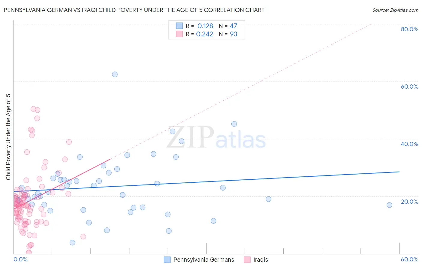 Pennsylvania German vs Iraqi Child Poverty Under the Age of 5