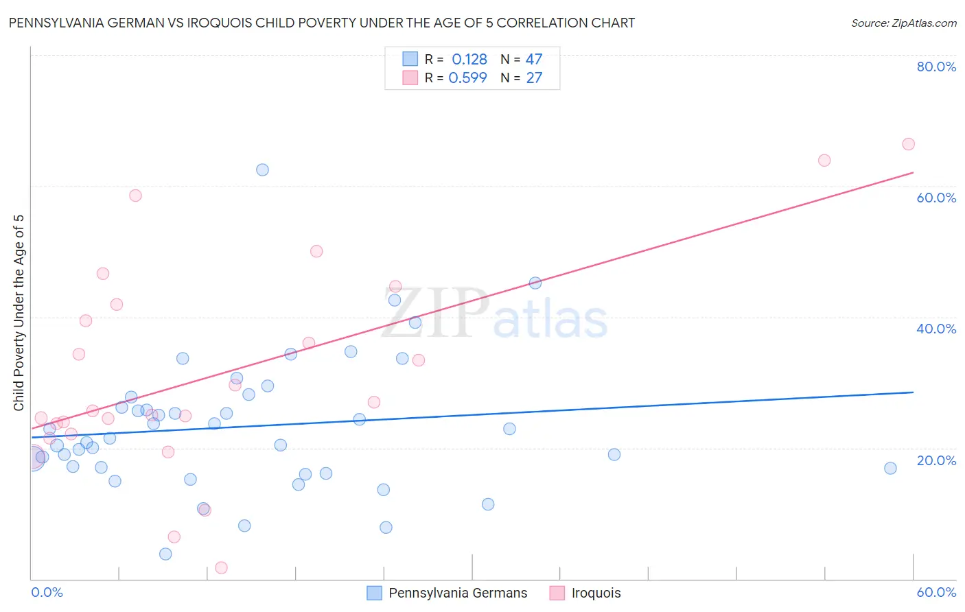 Pennsylvania German vs Iroquois Child Poverty Under the Age of 5