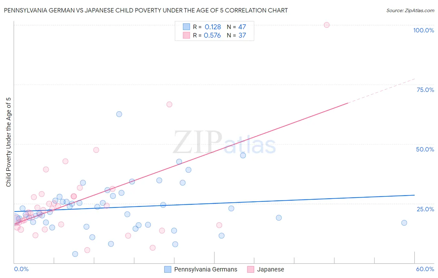Pennsylvania German vs Japanese Child Poverty Under the Age of 5