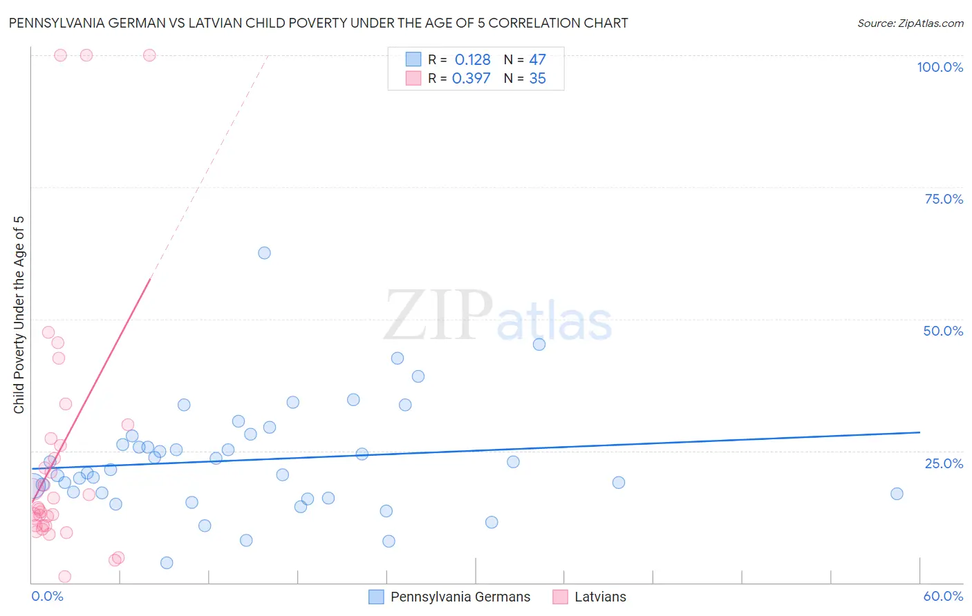 Pennsylvania German vs Latvian Child Poverty Under the Age of 5