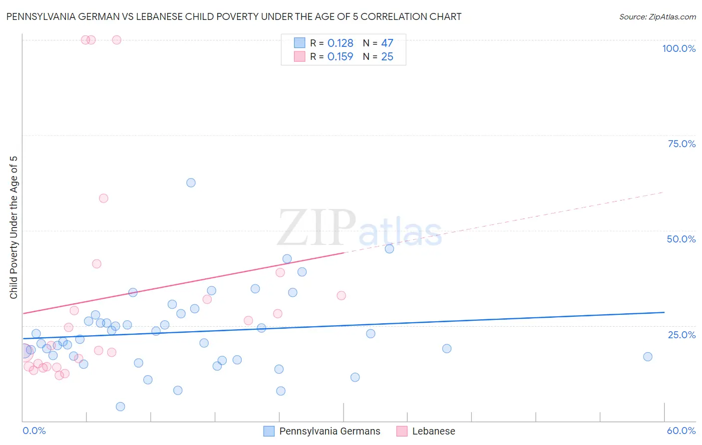 Pennsylvania German vs Lebanese Child Poverty Under the Age of 5