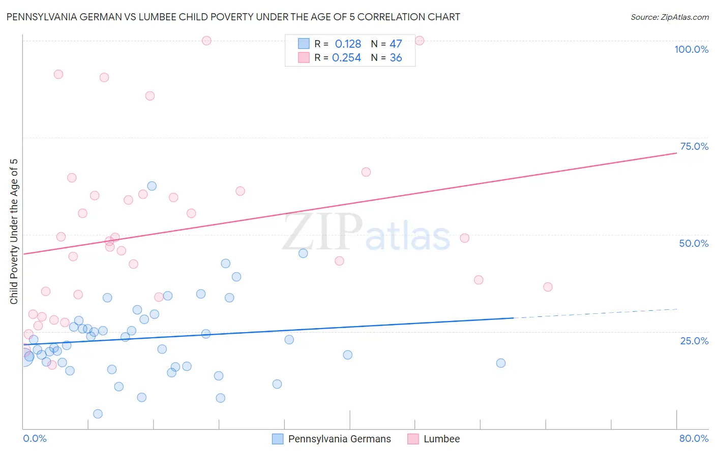 Pennsylvania German vs Lumbee Child Poverty Under the Age of 5