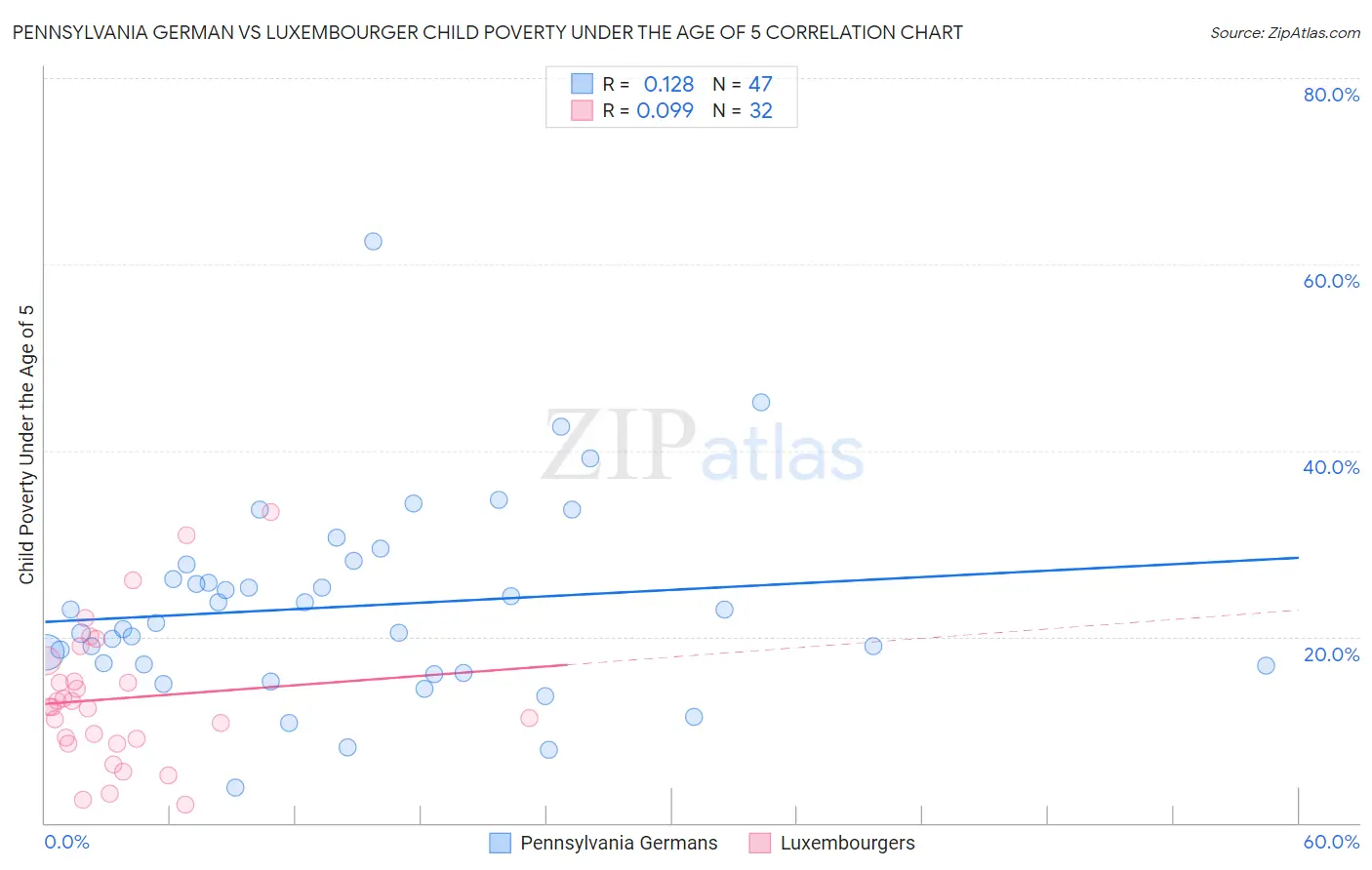 Pennsylvania German vs Luxembourger Child Poverty Under the Age of 5