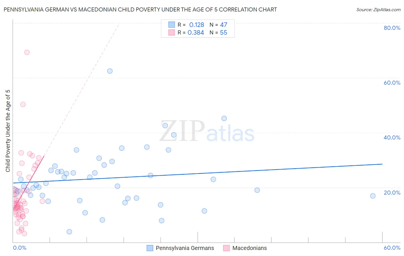 Pennsylvania German vs Macedonian Child Poverty Under the Age of 5