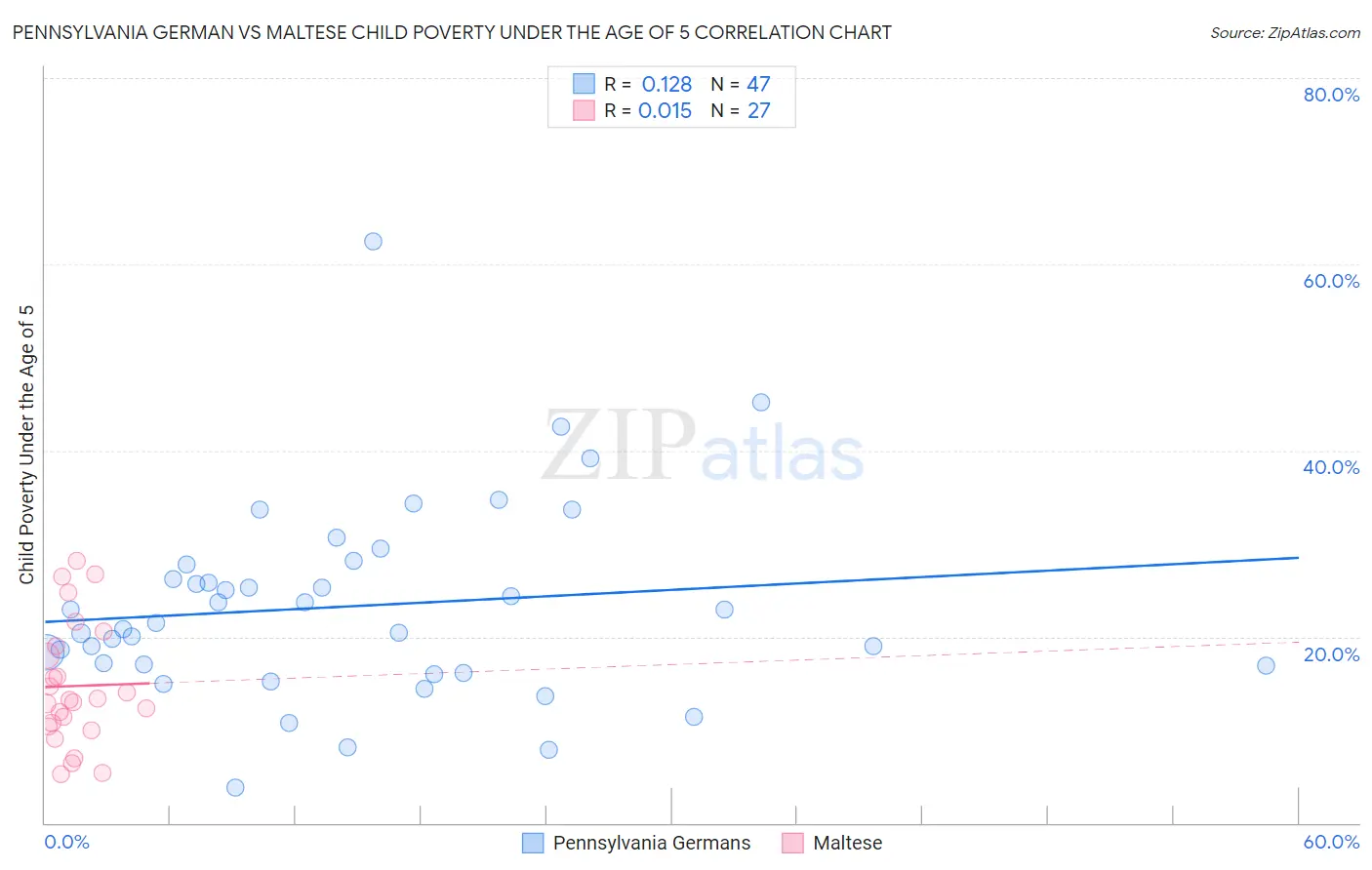 Pennsylvania German vs Maltese Child Poverty Under the Age of 5