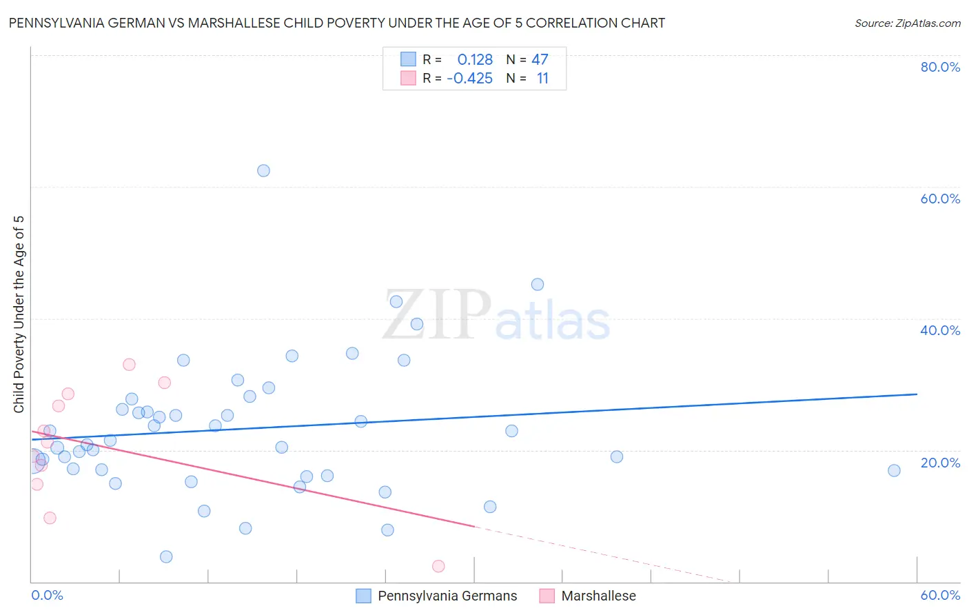 Pennsylvania German vs Marshallese Child Poverty Under the Age of 5