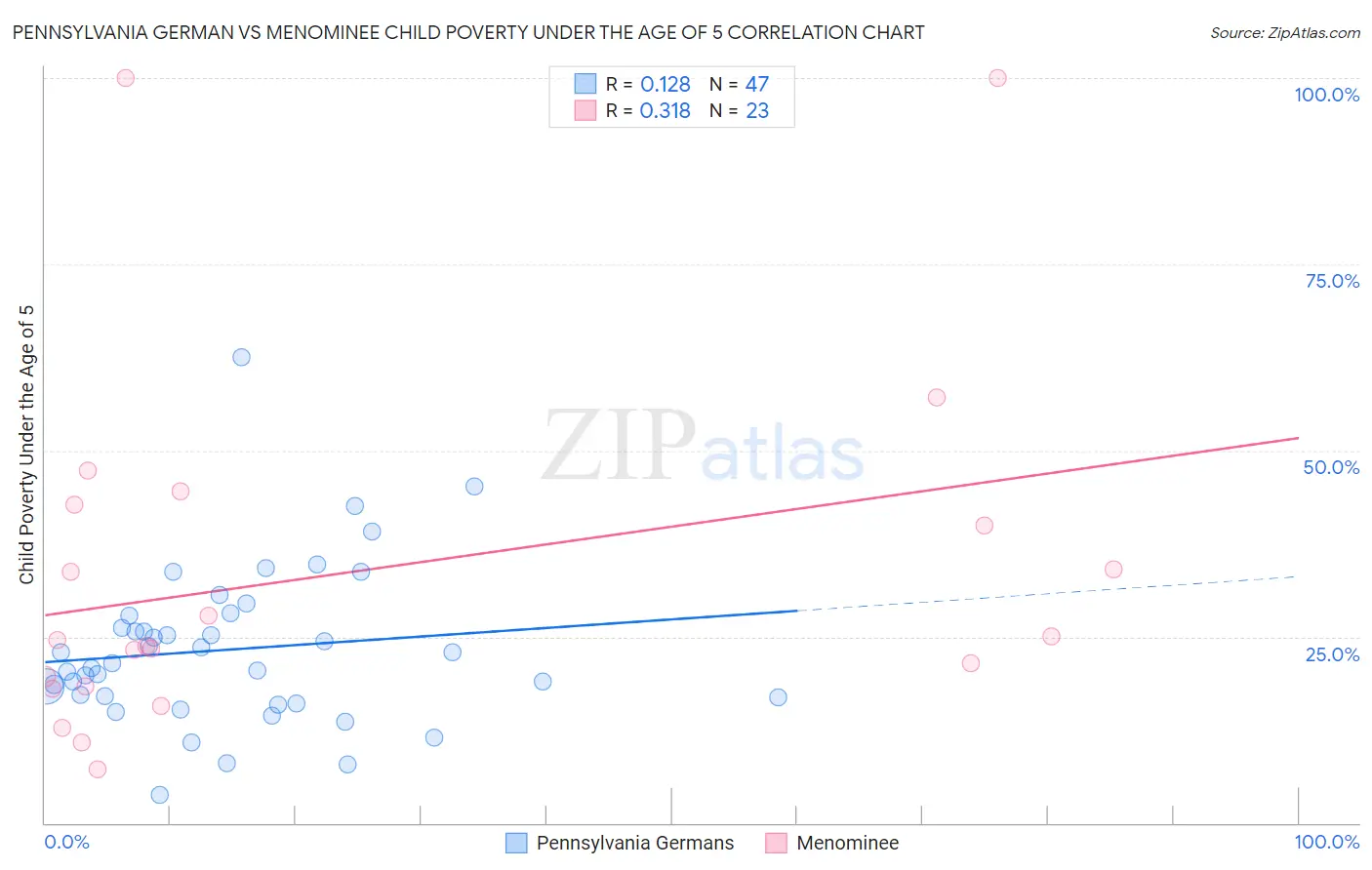 Pennsylvania German vs Menominee Child Poverty Under the Age of 5
