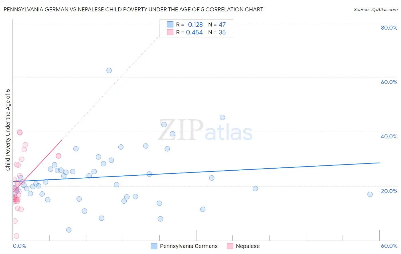 Pennsylvania German vs Nepalese Child Poverty Under the Age of 5