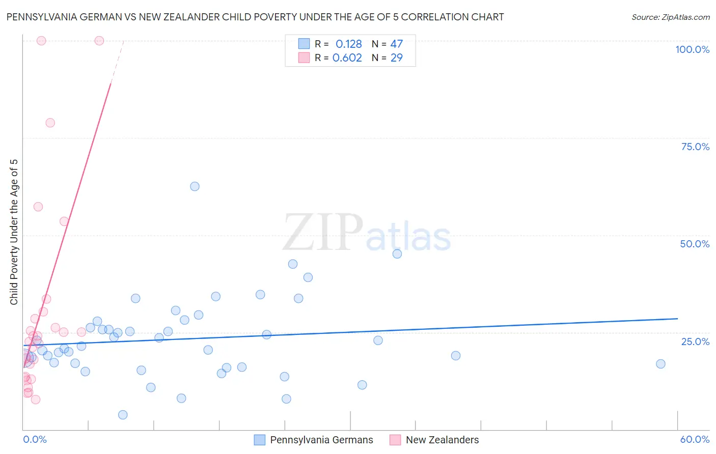 Pennsylvania German vs New Zealander Child Poverty Under the Age of 5