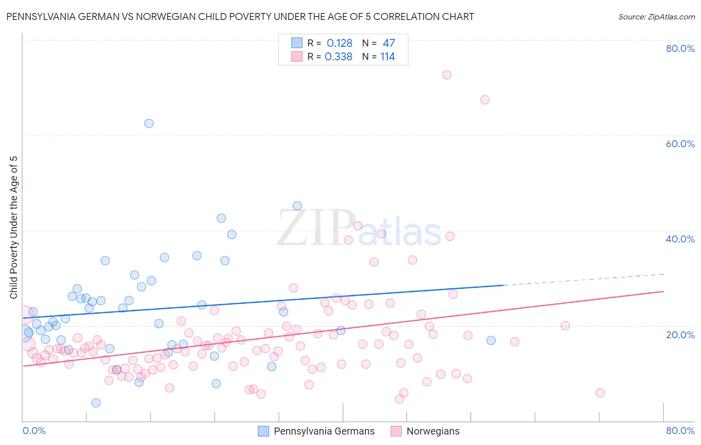 Pennsylvania German vs Norwegian Child Poverty Under the Age of 5