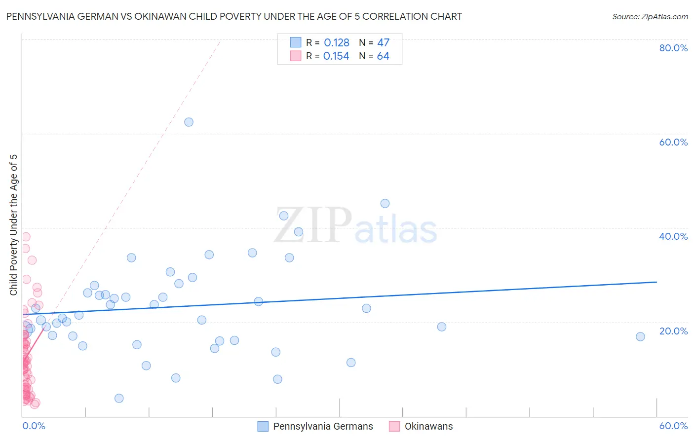 Pennsylvania German vs Okinawan Child Poverty Under the Age of 5