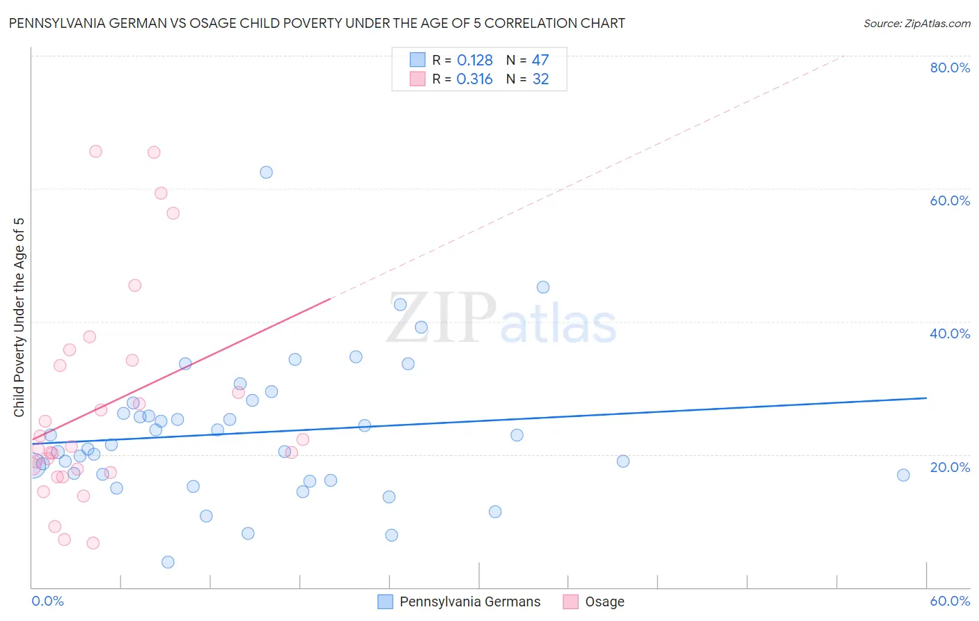 Pennsylvania German vs Osage Child Poverty Under the Age of 5