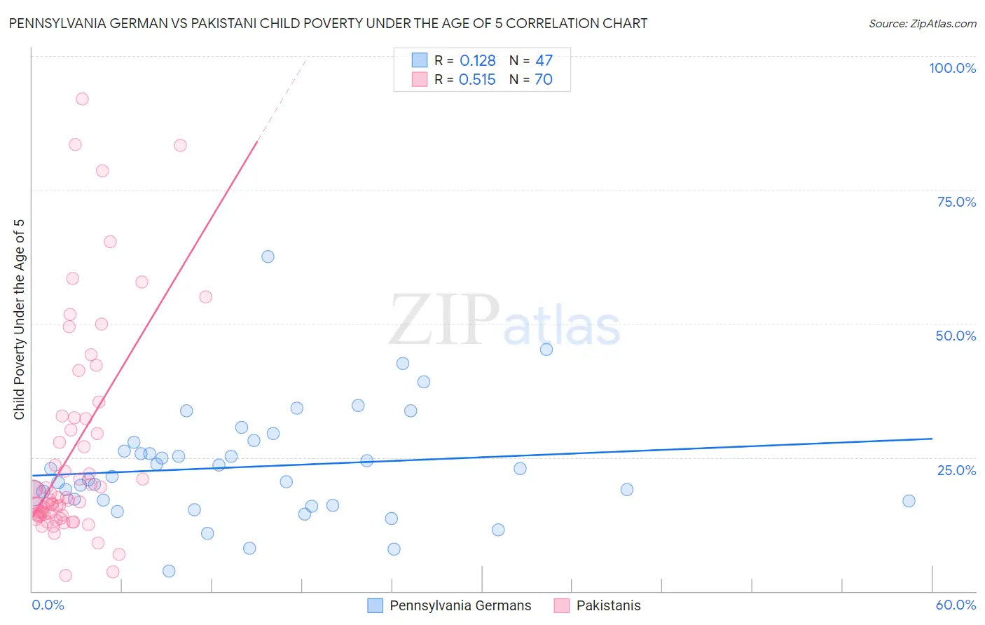 Pennsylvania German vs Pakistani Child Poverty Under the Age of 5