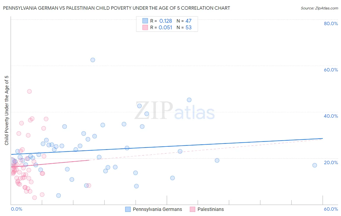 Pennsylvania German vs Palestinian Child Poverty Under the Age of 5