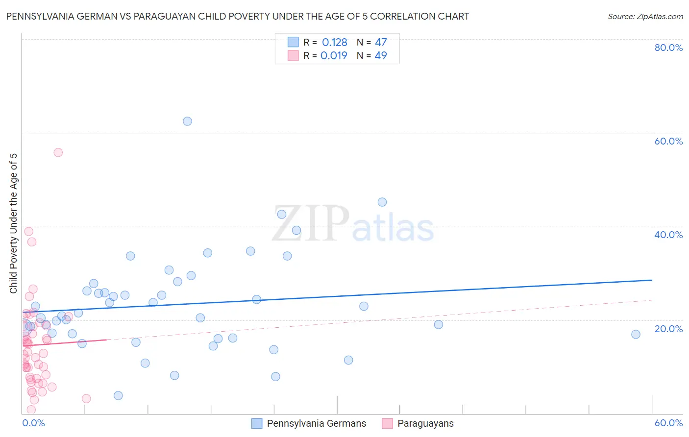 Pennsylvania German vs Paraguayan Child Poverty Under the Age of 5