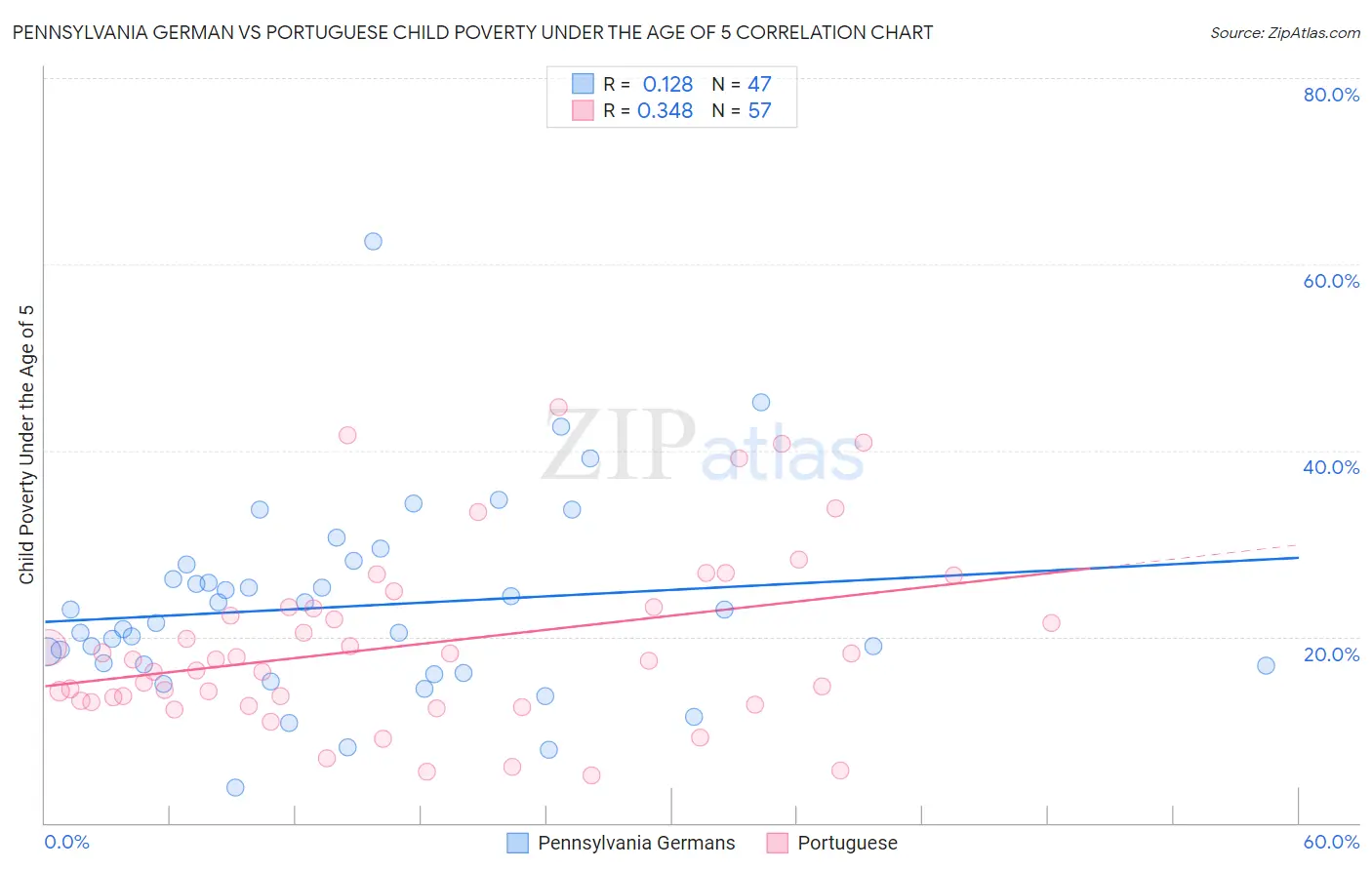 Pennsylvania German vs Portuguese Child Poverty Under the Age of 5