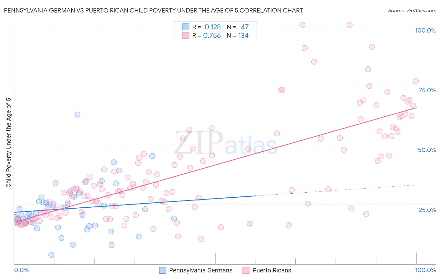 Pennsylvania German vs Puerto Rican Child Poverty Under the Age of 5