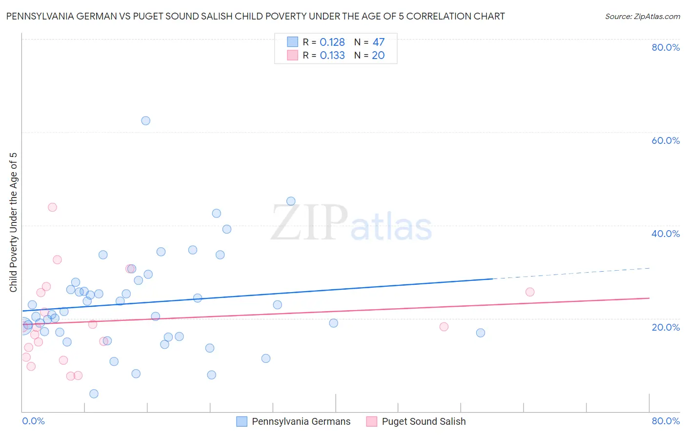 Pennsylvania German vs Puget Sound Salish Child Poverty Under the Age of 5
