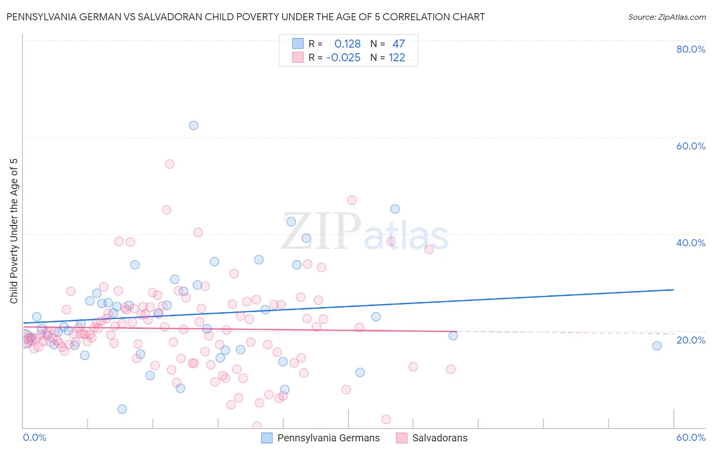 Pennsylvania German vs Salvadoran Child Poverty Under the Age of 5