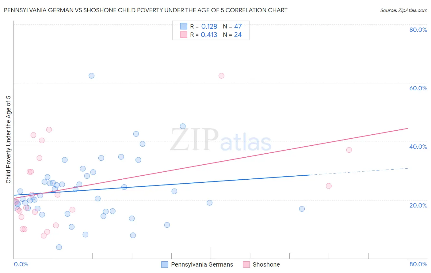 Pennsylvania German vs Shoshone Child Poverty Under the Age of 5