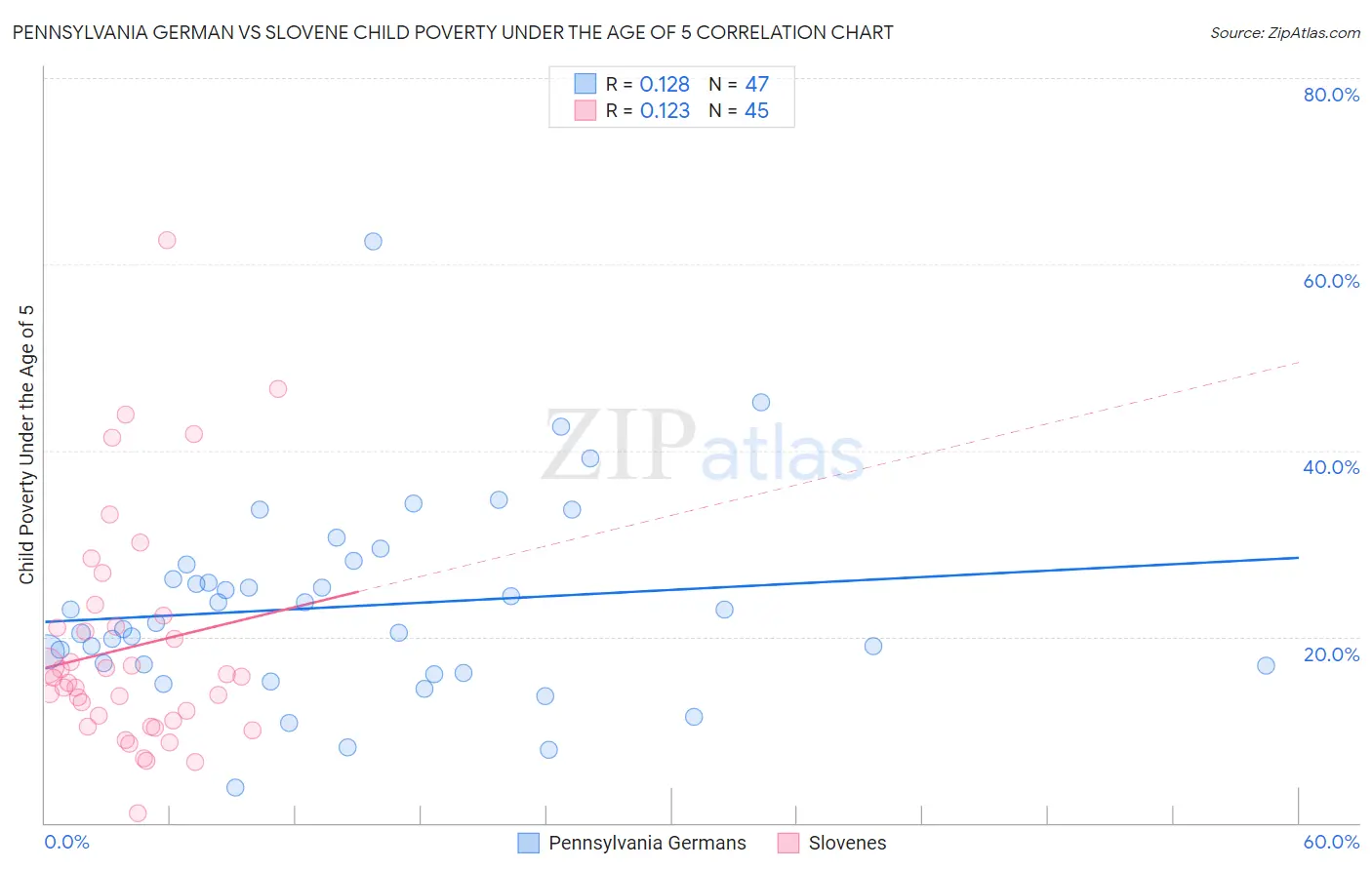 Pennsylvania German vs Slovene Child Poverty Under the Age of 5