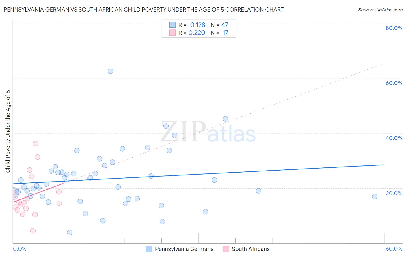 Pennsylvania German vs South African Child Poverty Under the Age of 5