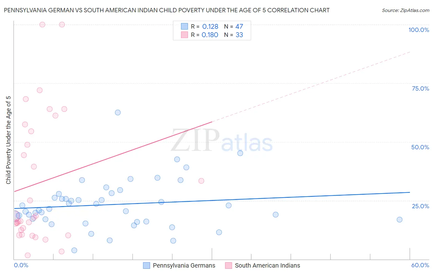 Pennsylvania German vs South American Indian Child Poverty Under the Age of 5