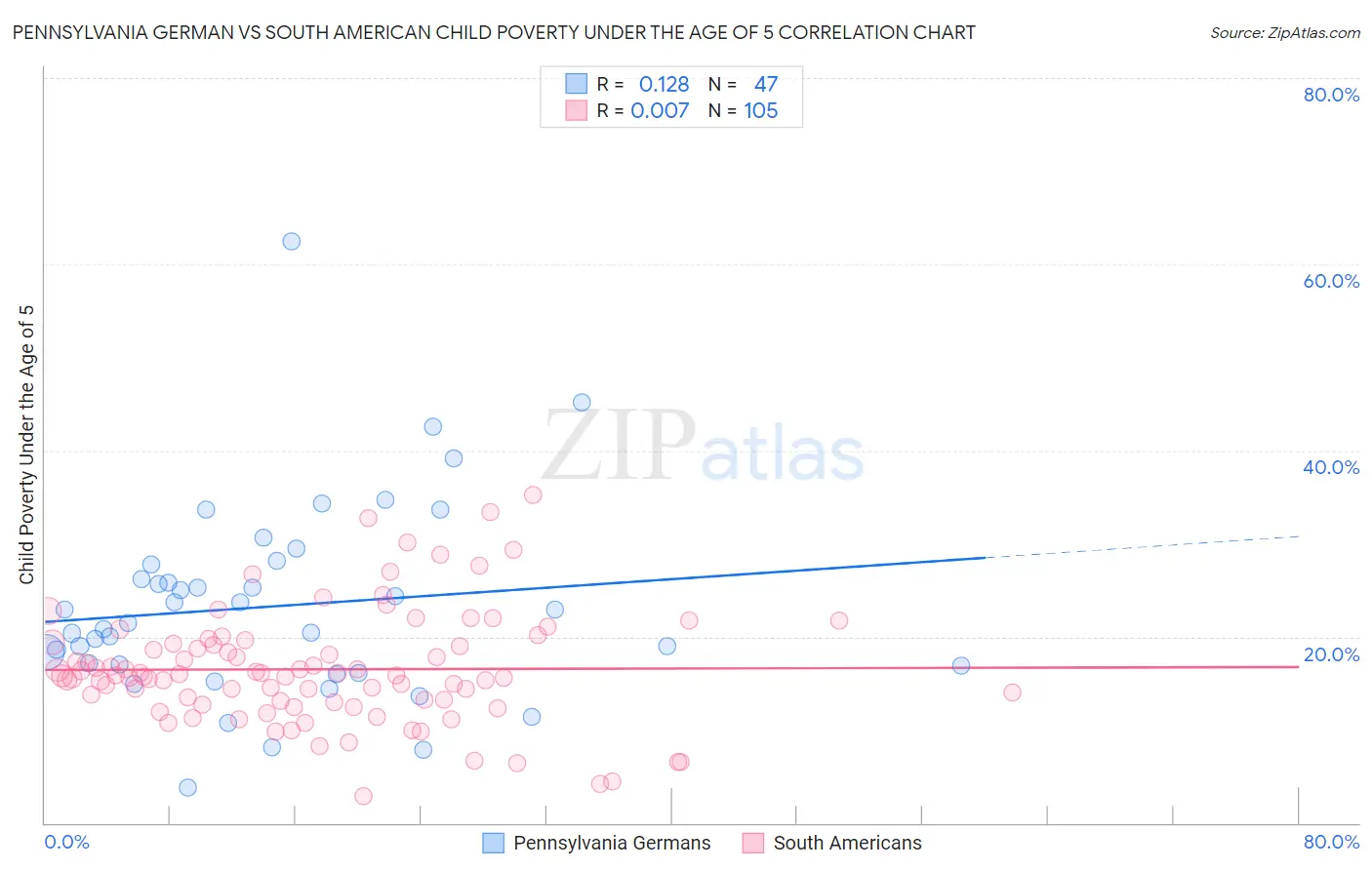 Pennsylvania German vs South American Child Poverty Under the Age of 5