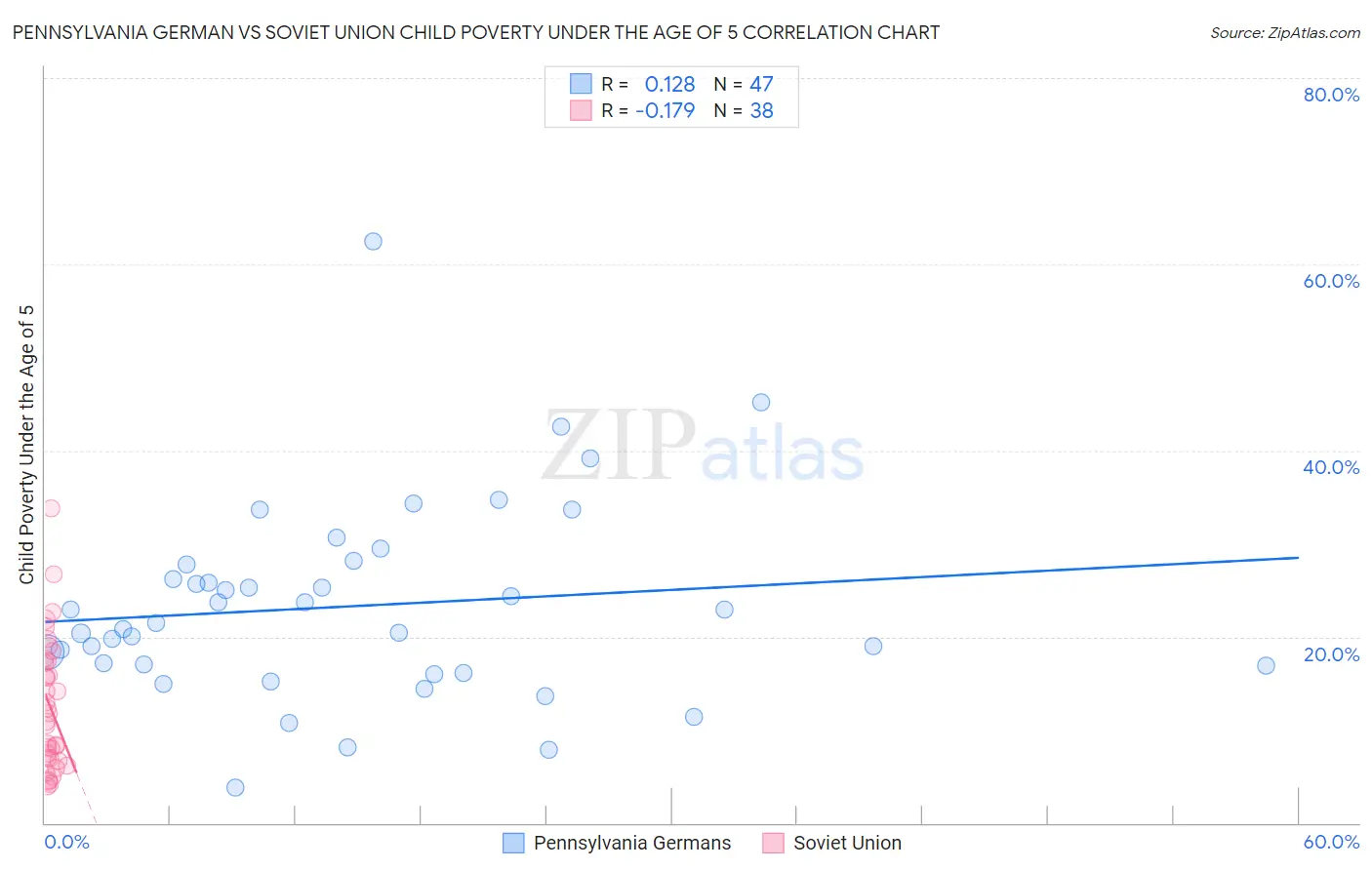 Pennsylvania German vs Soviet Union Child Poverty Under the Age of 5