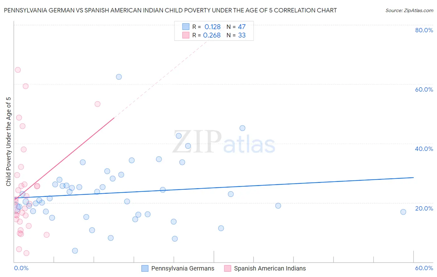 Pennsylvania German vs Spanish American Indian Child Poverty Under the Age of 5
