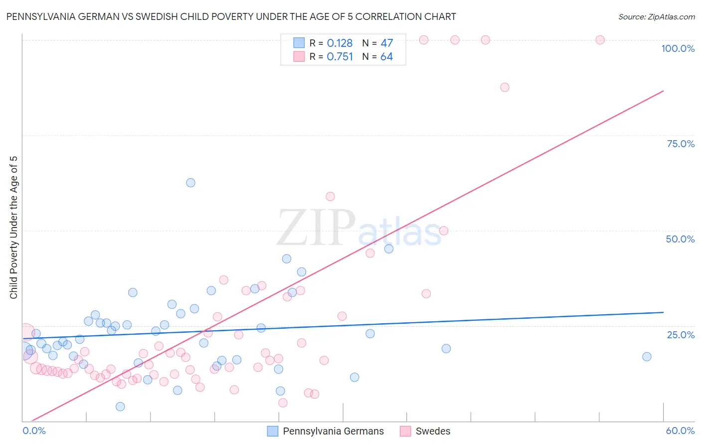 Pennsylvania German vs Swedish Child Poverty Under the Age of 5