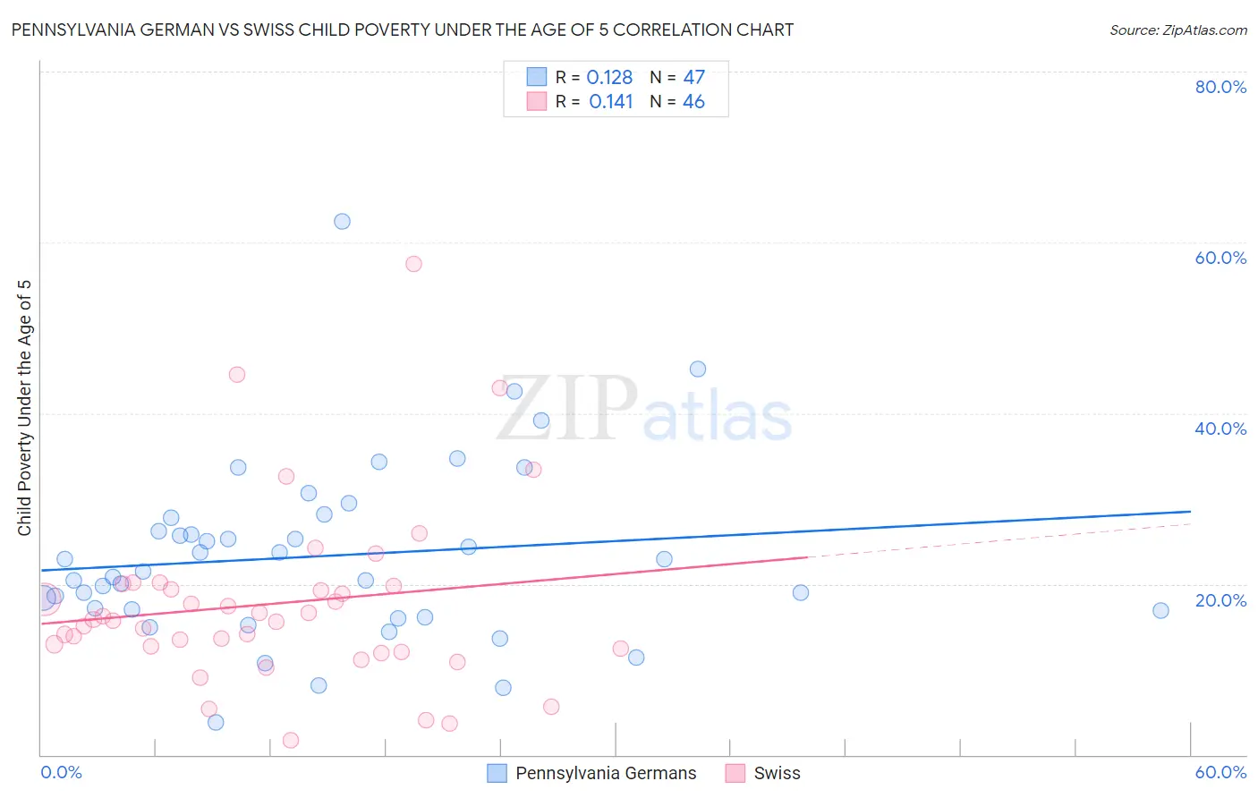 Pennsylvania German vs Swiss Child Poverty Under the Age of 5