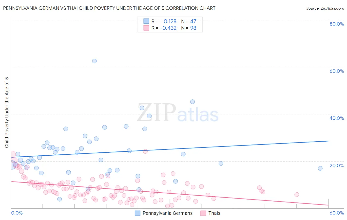 Pennsylvania German vs Thai Child Poverty Under the Age of 5