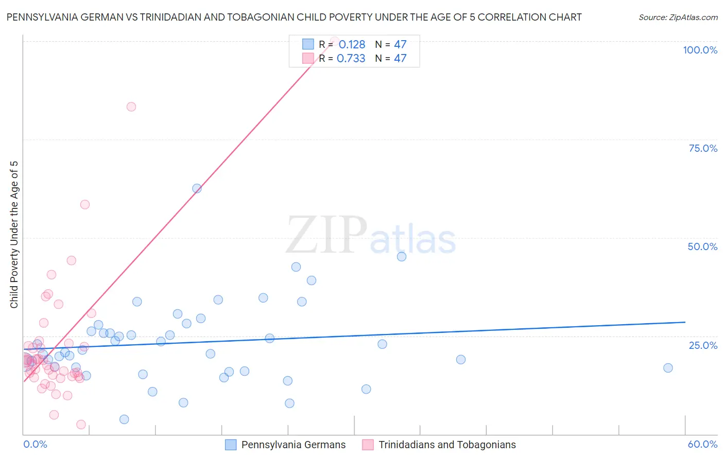 Pennsylvania German vs Trinidadian and Tobagonian Child Poverty Under the Age of 5