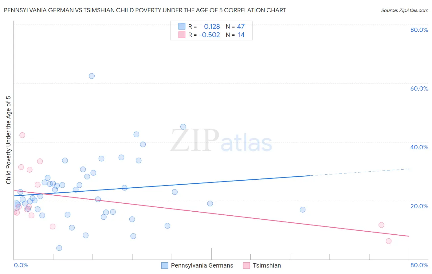 Pennsylvania German vs Tsimshian Child Poverty Under the Age of 5