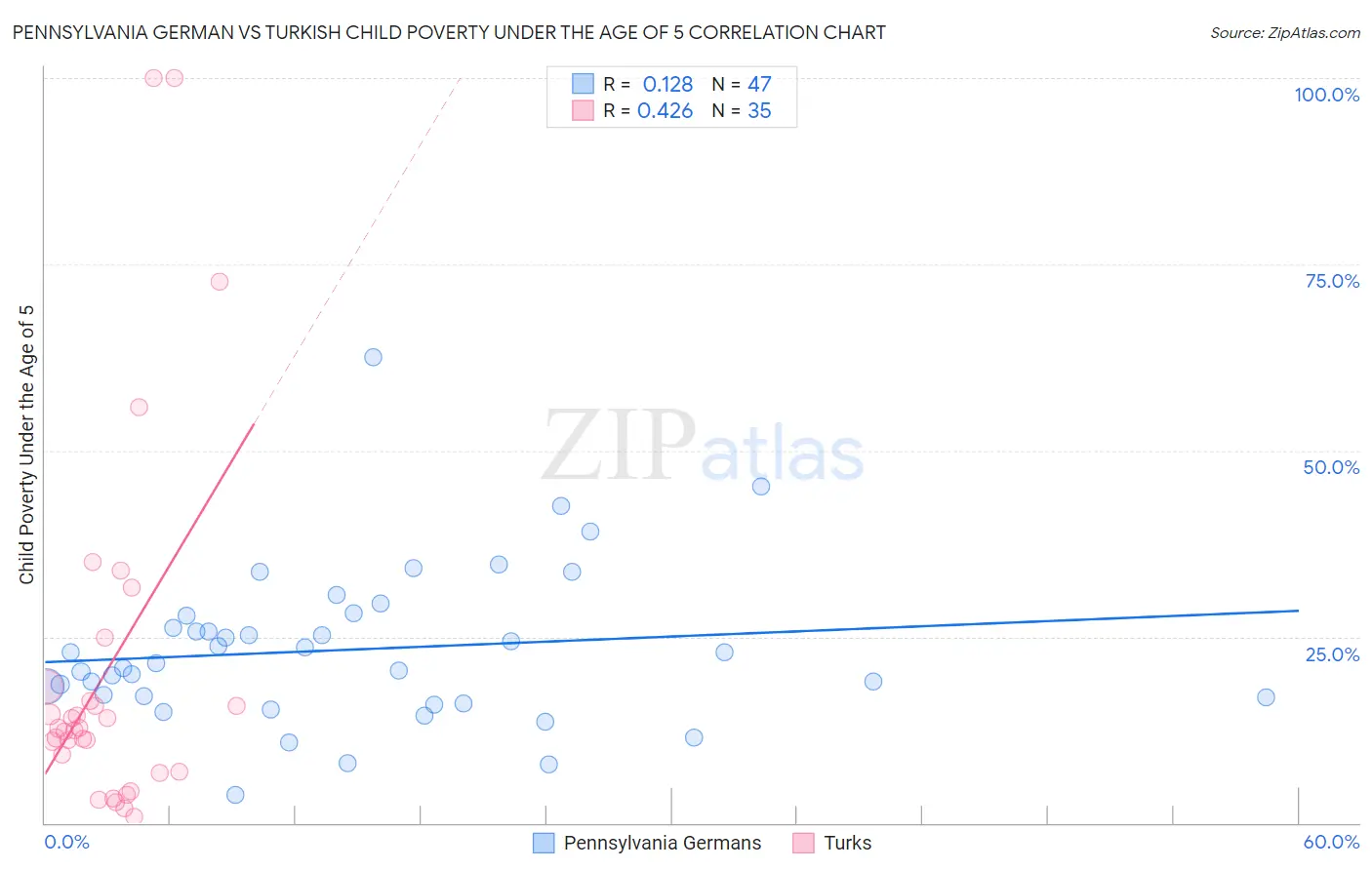 Pennsylvania German vs Turkish Child Poverty Under the Age of 5