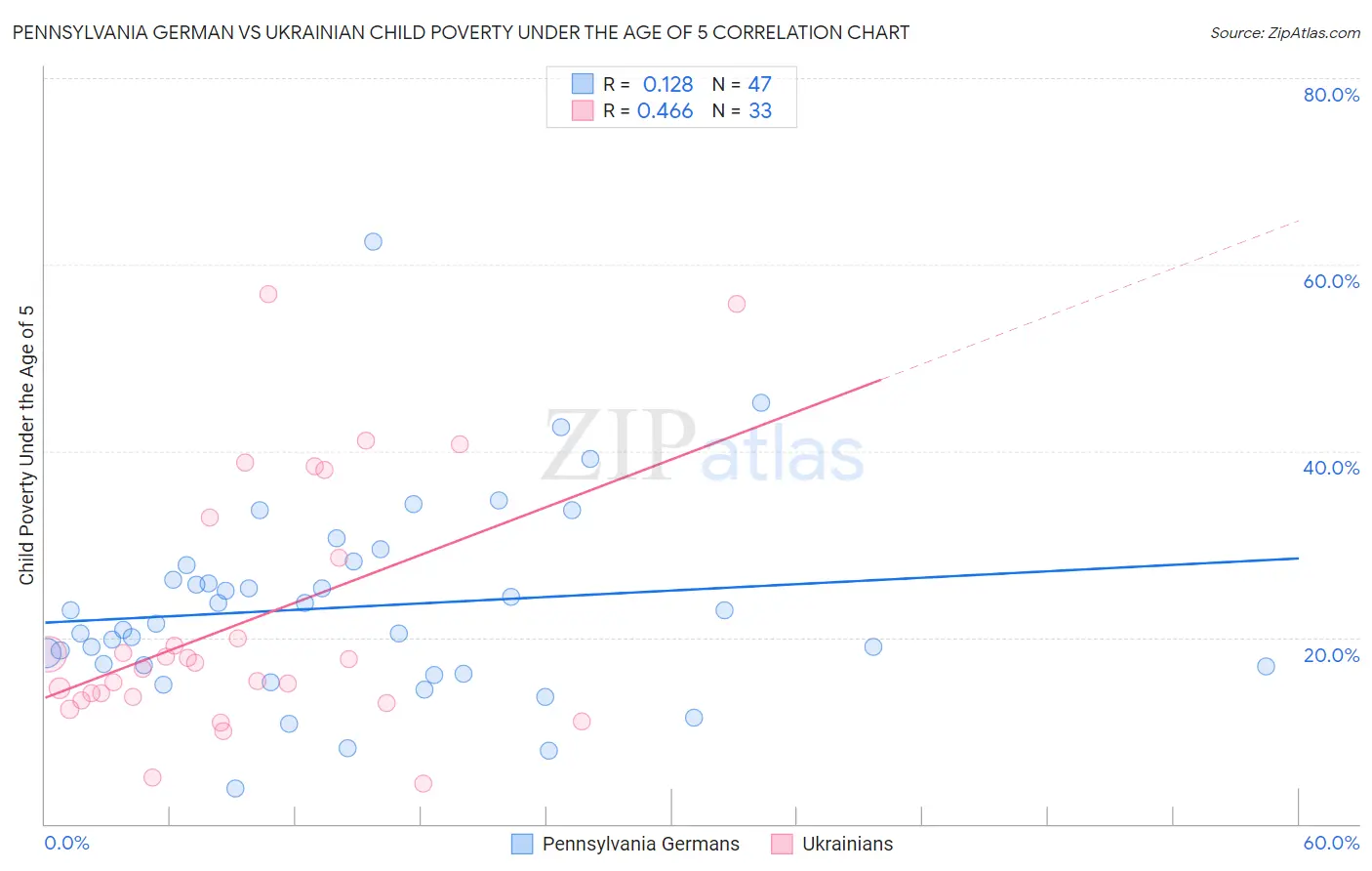 Pennsylvania German vs Ukrainian Child Poverty Under the Age of 5