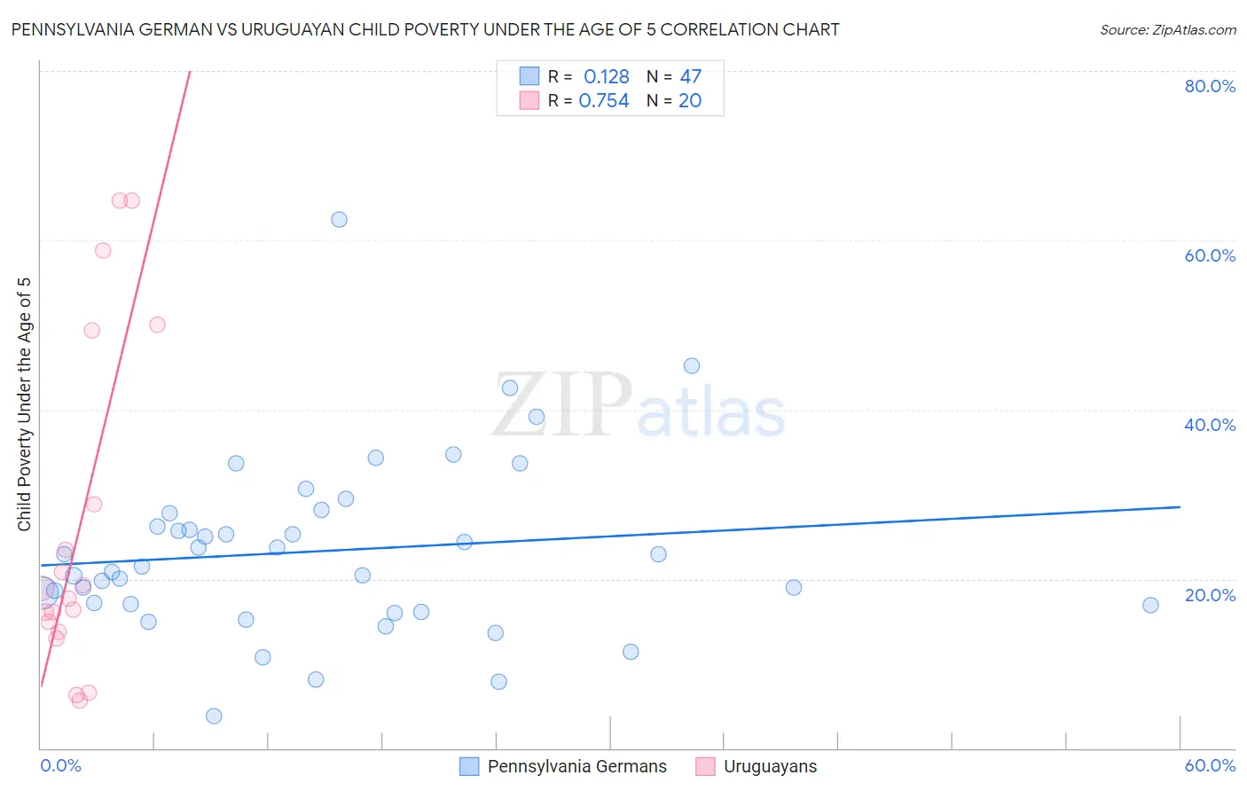 Pennsylvania German vs Uruguayan Child Poverty Under the Age of 5