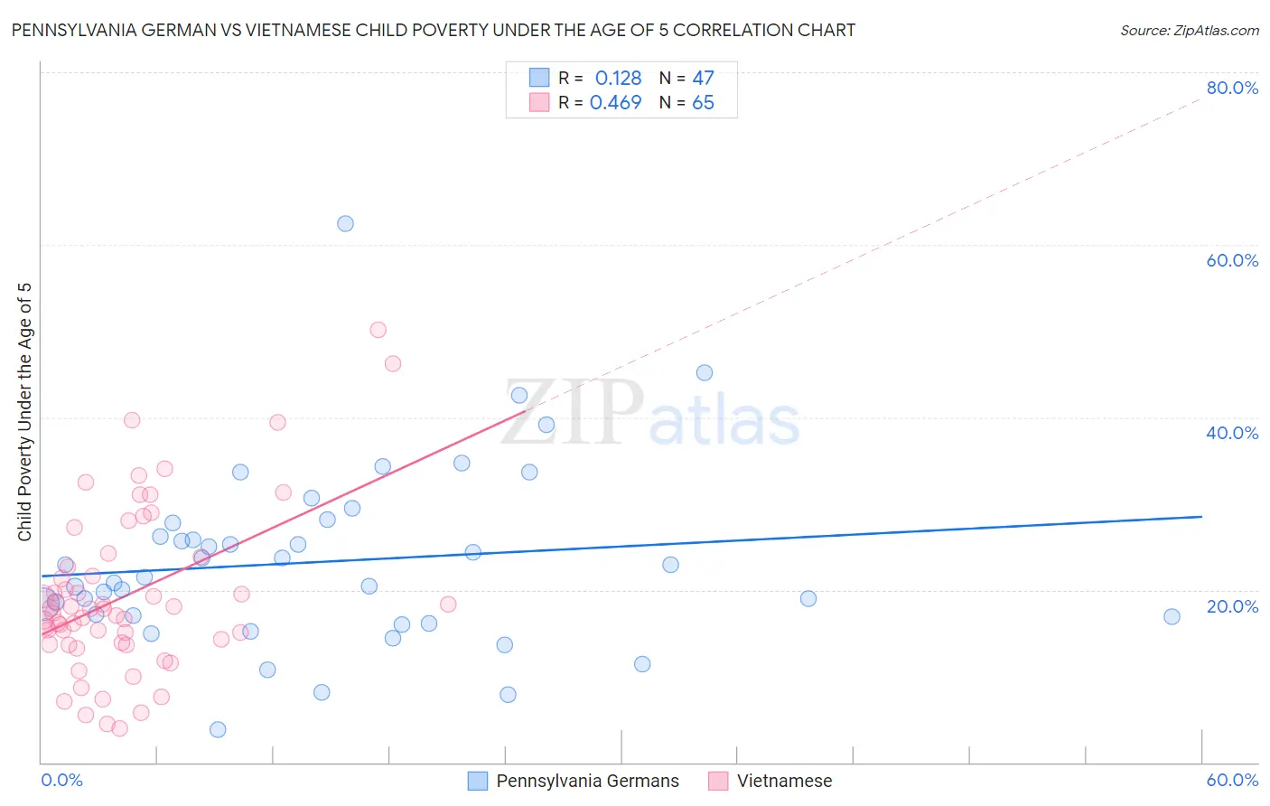 Pennsylvania German vs Vietnamese Child Poverty Under the Age of 5