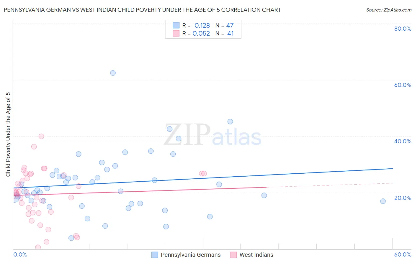 Pennsylvania German vs West Indian Child Poverty Under the Age of 5