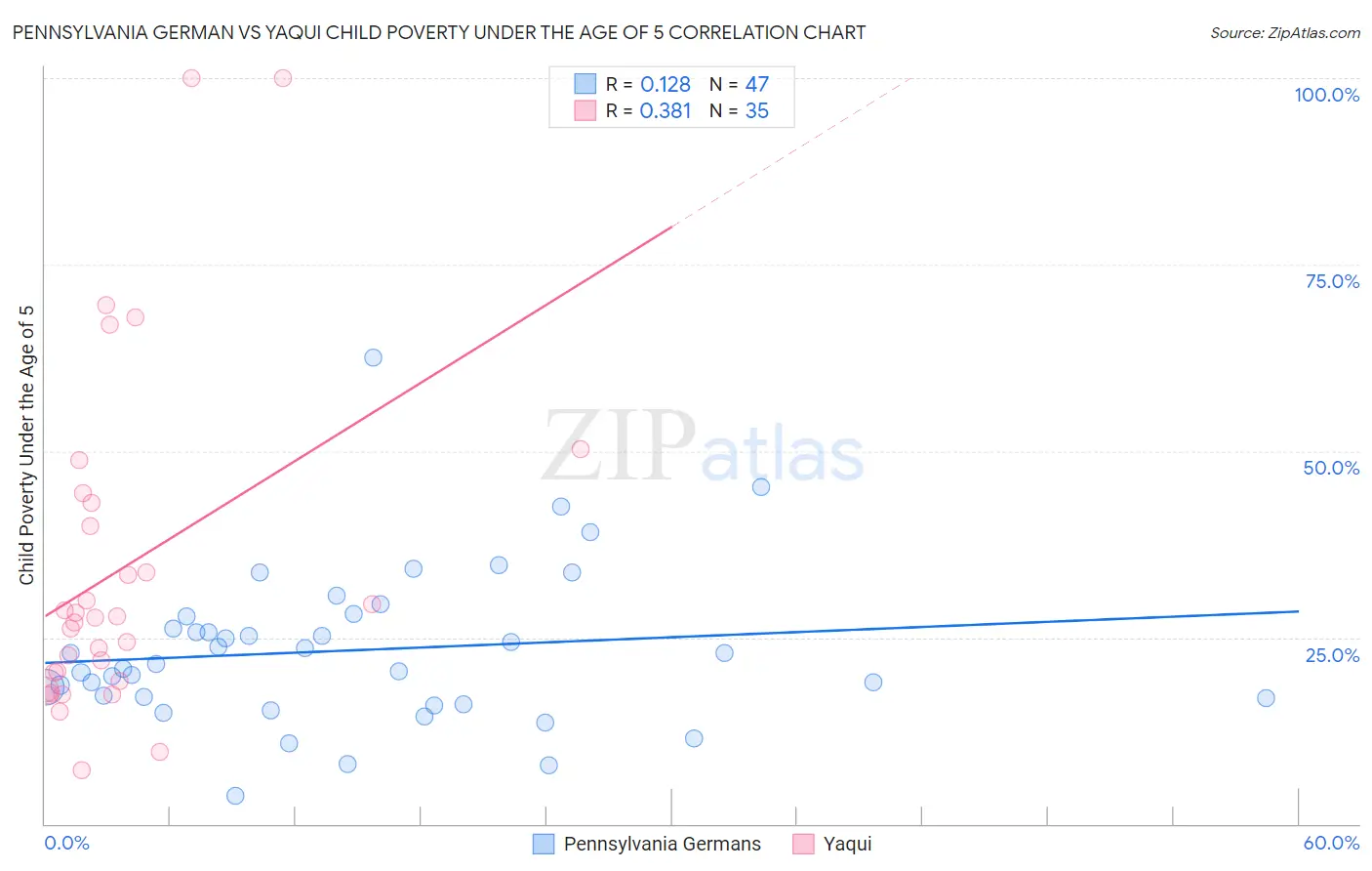 Pennsylvania German vs Yaqui Child Poverty Under the Age of 5